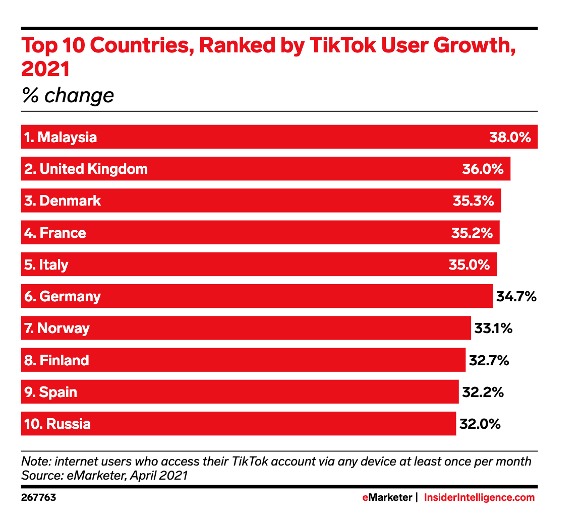 Top-10-Countries-Ranked-by-TikTok-User-Growth-2021-change-Insider-Intelligence